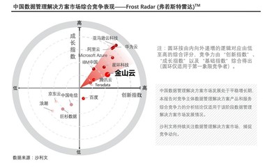 金山云大數(shù)據(jù)云與DragonBase數(shù)據(jù)庫雙雙入選沙利文領(lǐng)導(dǎo)者象限，引領(lǐng)大數(shù)據(jù)創(chuàng)新浪潮